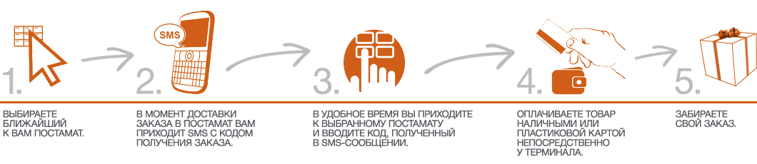 Чтобы воспользоваться услугами курьера для доставки ответ. Постамат схема. PICKPOINT как пользоваться. Как забрать посылку из постамата. Как забрать посылку ищ пастрмаиа.